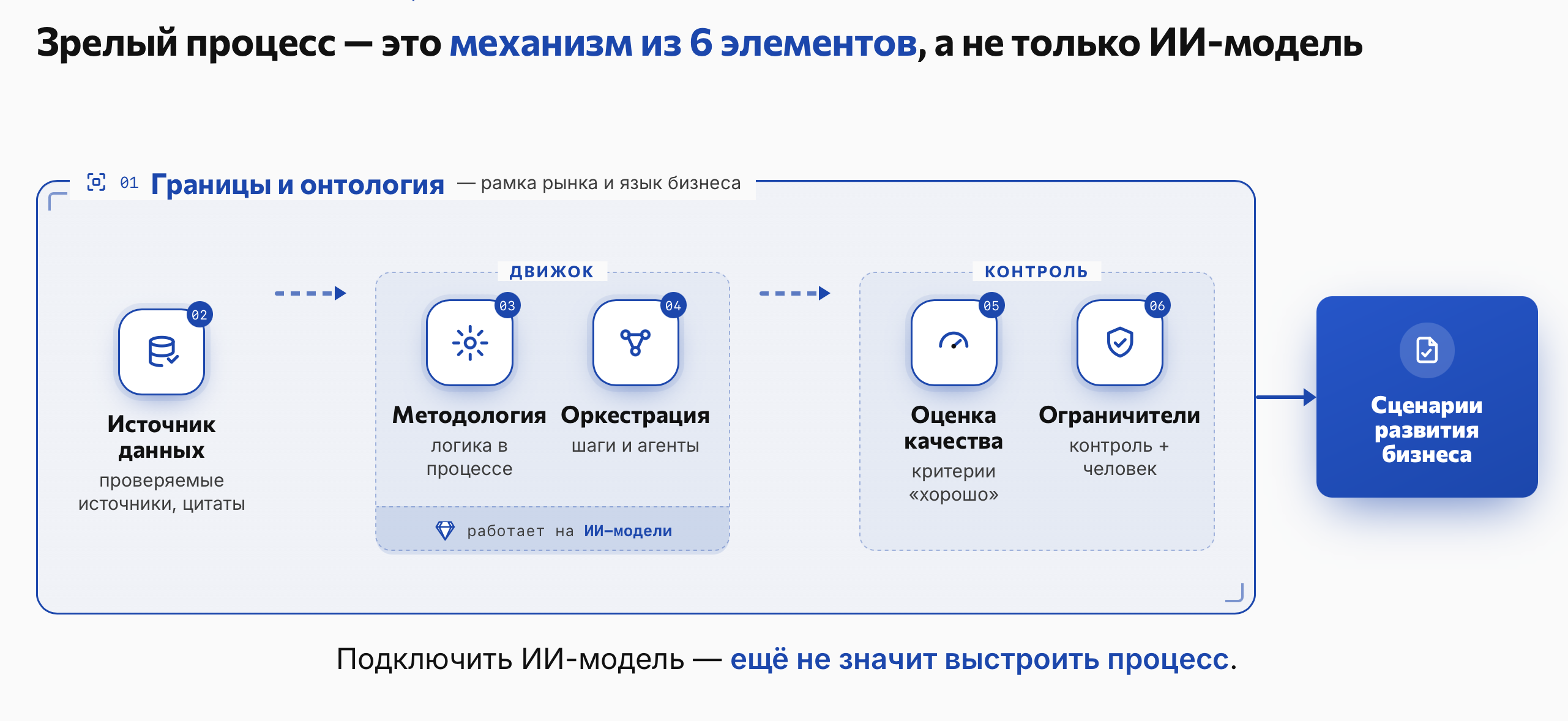 Зрелый процесс как механизм из шести элементов: границы и онтология, источник данных, методология, оркестрация, оценка качества и контроль — ИИ-модель лишь один из элементов
