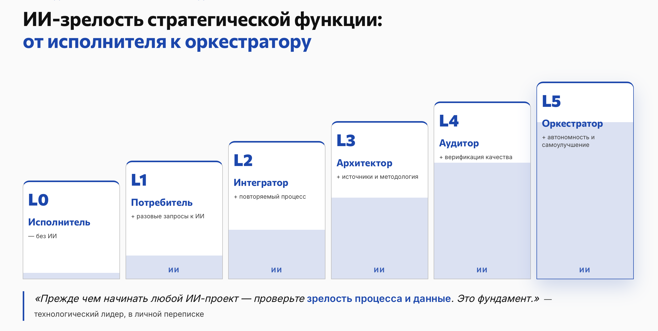 Лестница ИИ-зрелости стратегической функции: от L0 «Исполнитель» без ИИ до L5 «Оркестратор» с автономностью и самоулучшением