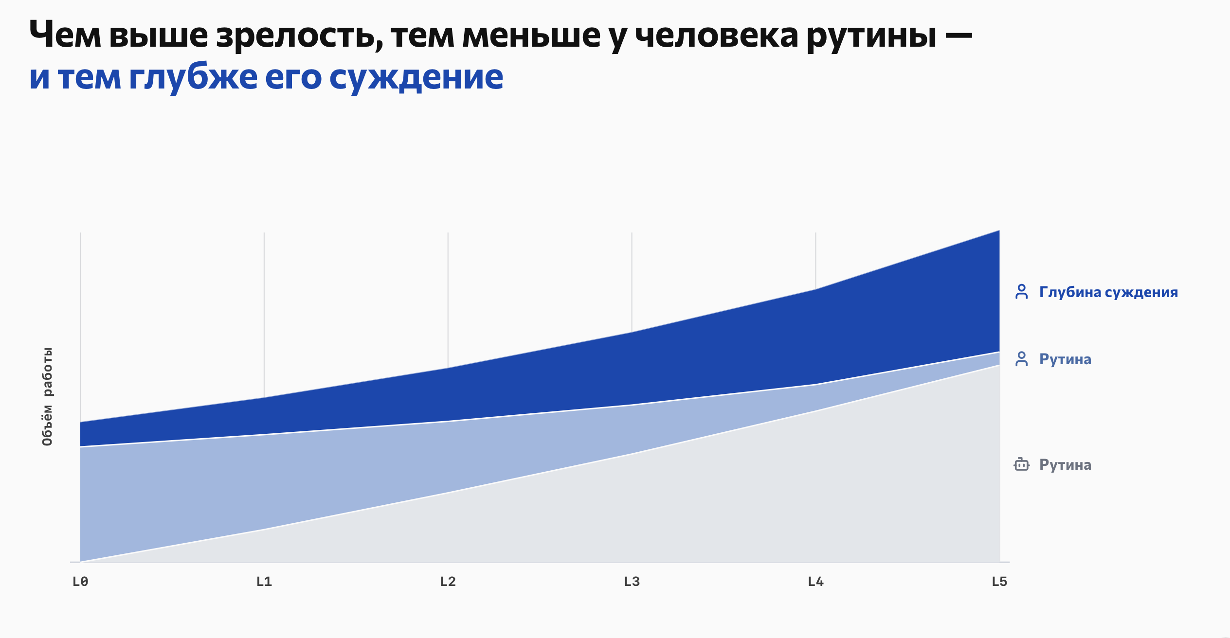 График: с ростом ИИ-зрелости от L0 к L5 доля рутины у человека падает, а глубина суждения растёт